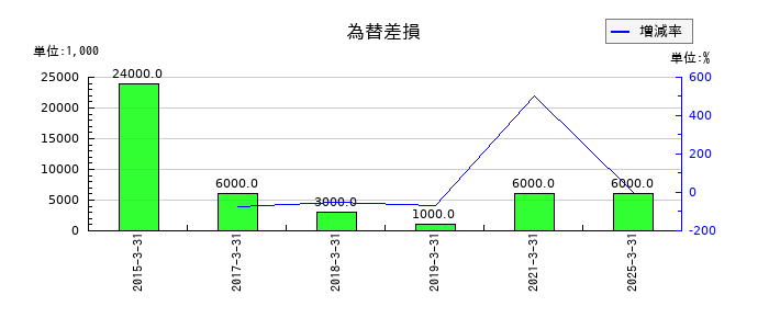 ピーエス・コンストラクションの為替差損の推移