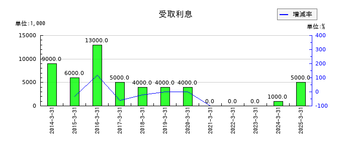 ピーエス・コンストラクションの受取利息の推移