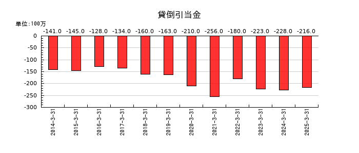 ピーエス・コンストラクションの貸倒引当金の推移
