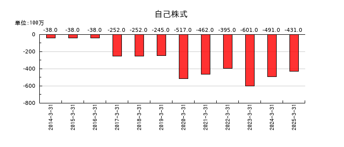 ピーエス・コンストラクションの自己株式の推移