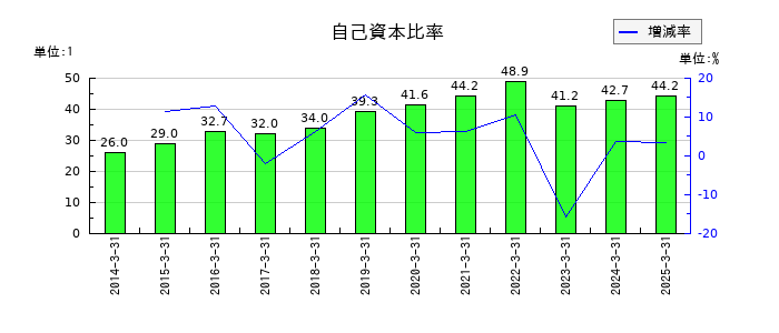 ピーエス・コンストラクションの自己資本比率の推移