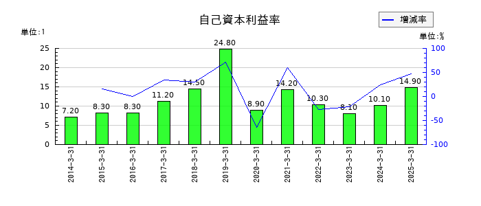 ピーエス・コンストラクションの自己資本利益率の推移
