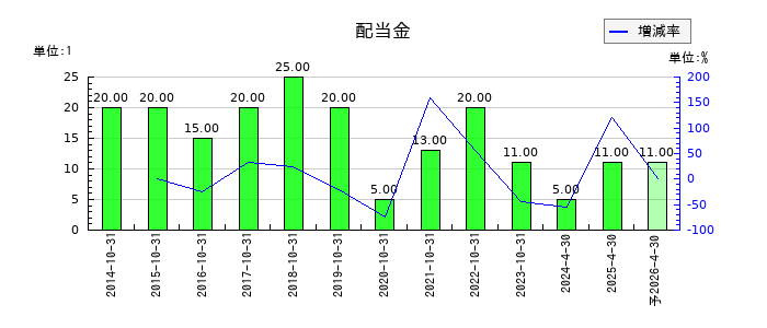 日本ハウスホールディングスの年間配当金推移