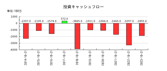日本ハウスホールディングスの投資キャッシュフロー推移