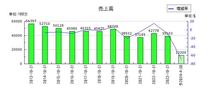 日本ハウスホールディングスの通期の売上高推移