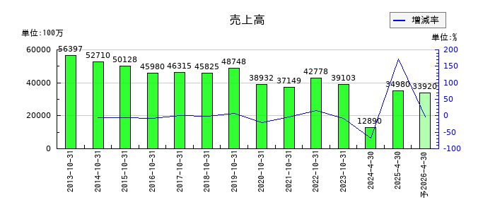 日本ハウスホールディングスの通期の売上高推移
