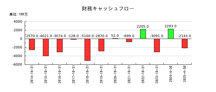 日本ハウスホールディングスの財務キャッシュフロー推移