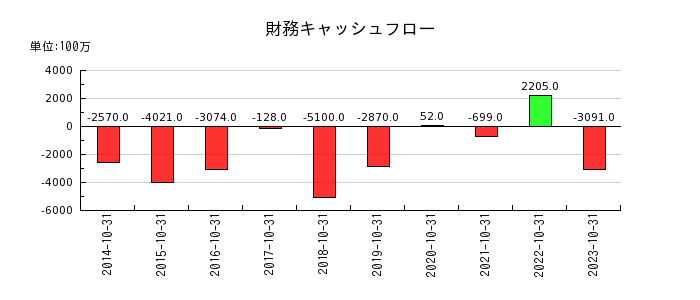日本ハウスホールディングスの財務キャッシュフロー推移