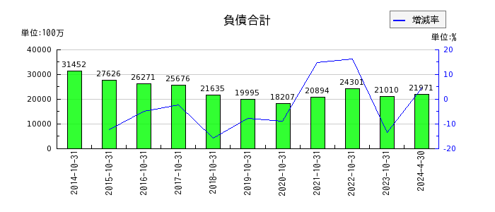 日本ハウスホールディングスの資産合計の推移