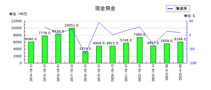 日本ハウスホールディングスの現金預金の推移