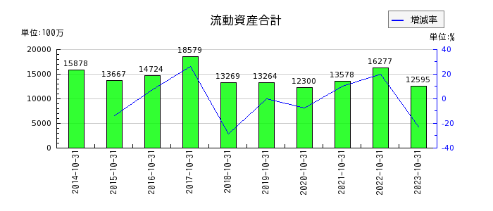 日本ハウスホールディングスの流動資産合計の推移