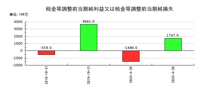 日本ハウスホールディングスの税金等調整前当期純利益又は税金等調整前当期純損失の推移