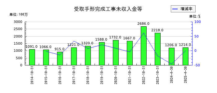 日本ハウスホールディングスの受取手形完成工事未収入金等の推移