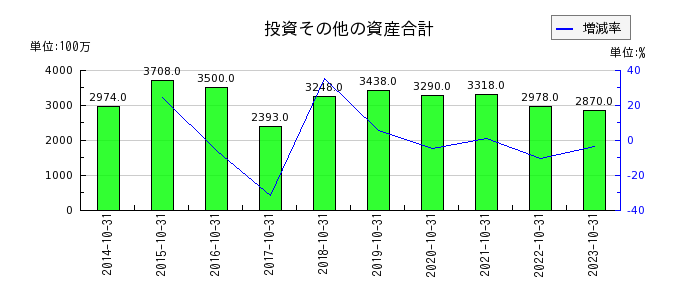 日本ハウスホールディングスの投資その他の資産合計の推移