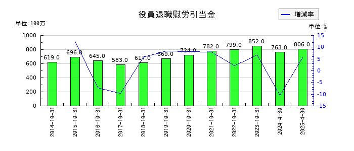 日本ハウスホールディングスの役員退職慰労引当金の推移