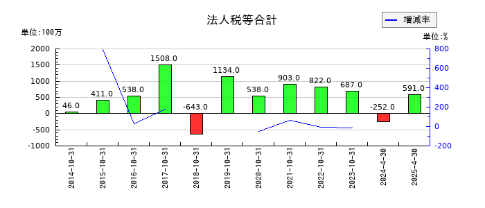 日本ハウスホールディングスの法人税等合計の推移