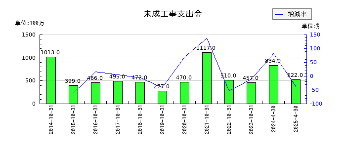 日本ハウスホールディングスの未成工事支出金の推移