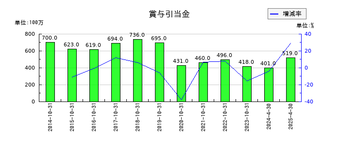 日本ハウスホールディングスの賞与引当金の推移