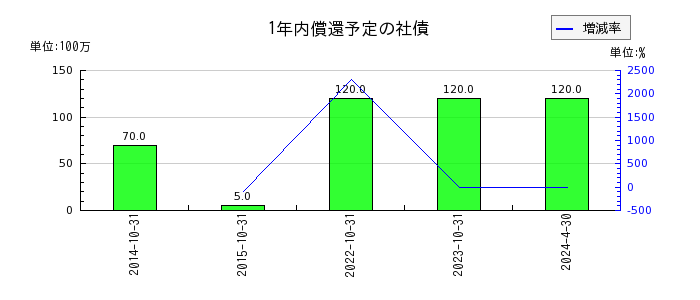 日本ハウスホールディングスの短期借入金の推移