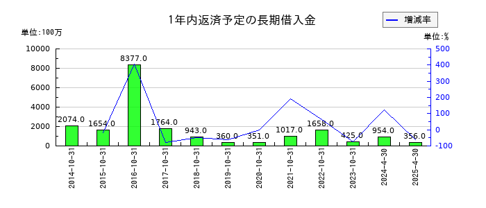 日本ハウスホールディングスの1年内返済予定の長期借入金の推移