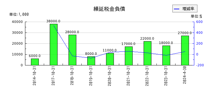 日本ハウスホールディングスの無形固定資産の推移