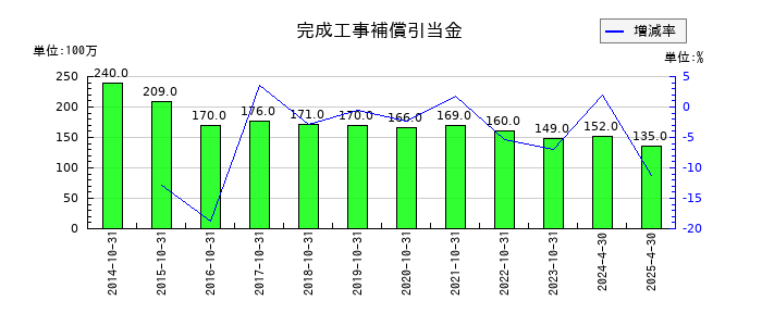 日本ハウスホールディングスの完成工事補償引当金の推移