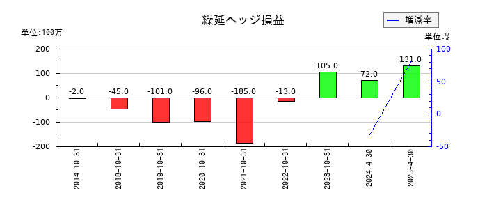 日本ハウスホールディングスの繰延ヘッジ損益の推移