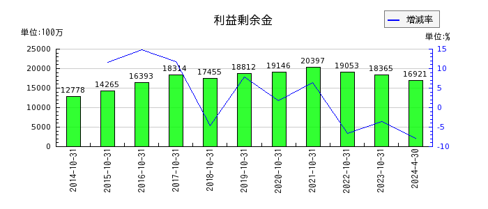 日本ハウスホールディングスの有形固定資産合計の推移