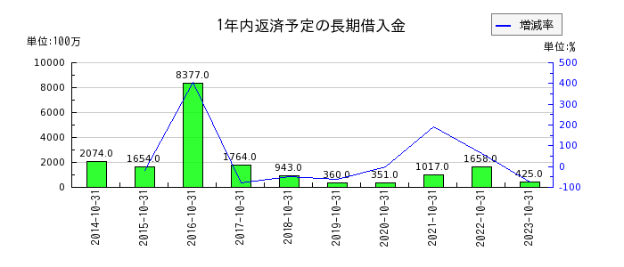 日本ハウスホールディングスの1年内返済予定の長期借入金の推移