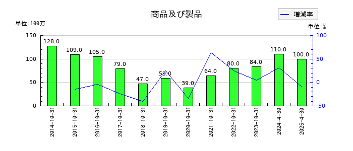 日本ハウスホールディングスの商品及び製品の推移
