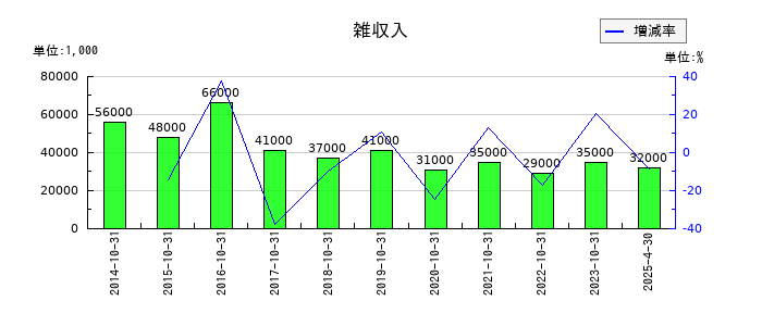 日本ハウスホールディングスの雑収入の推移