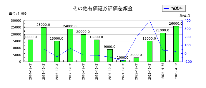 日本ハウスホールディングスのその他有価証券評価差額金の推移