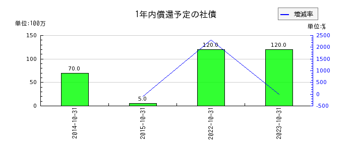 日本ハウスホールディングスの1年内償還予定の社債の推移
