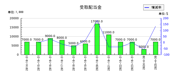日本ハウスホールディングスの受取配当金の推移