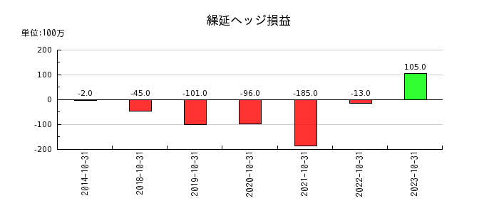 日本ハウスホールディングスの繰延ヘッジ損益の推移