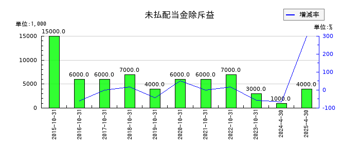 日本ハウスホールディングスの未払配当金除斥益の推移