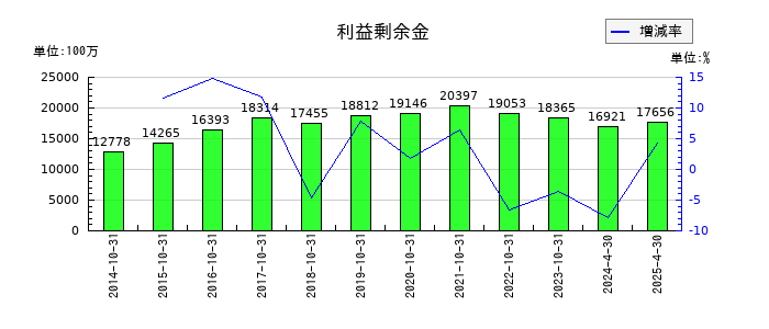 日本ハウスホールディングスの利益剰余金の推移