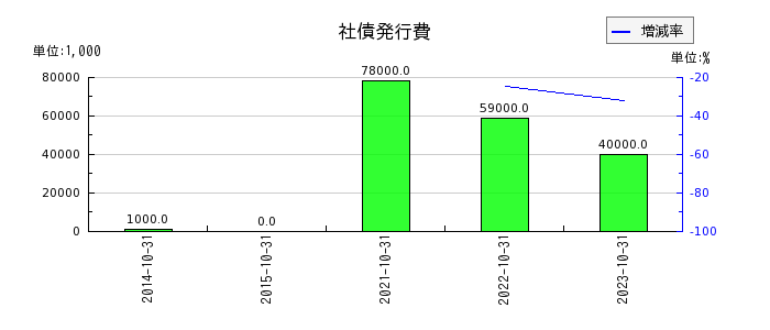 日本ハウスホールディングスの社債発行費の推移