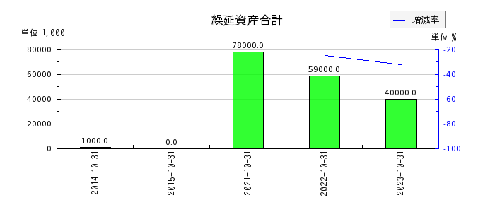 日本ハウスホールディングスの繰延資産合計の推移