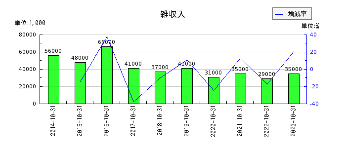 日本ハウスホールディングスの雑収入の推移