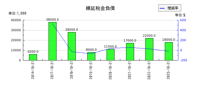日本ハウスホールディングスの繰延税金負債の推移