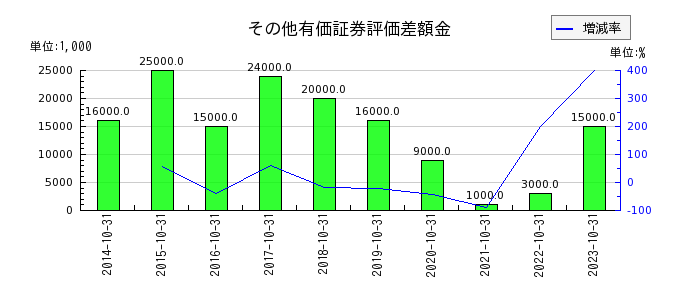 日本ハウスホールディングスのその他有価証券評価差額金の推移