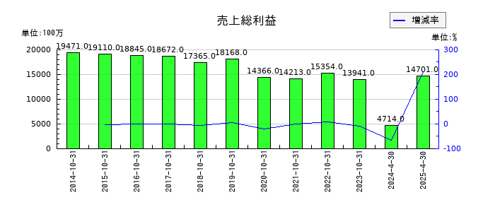日本ハウスホールディングスの売上総利益の推移