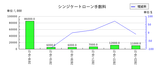 日本ハウスホールディングスのシンジケートローン手数料の推移