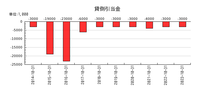 日本ハウスホールディングスの貸倒引当金の推移