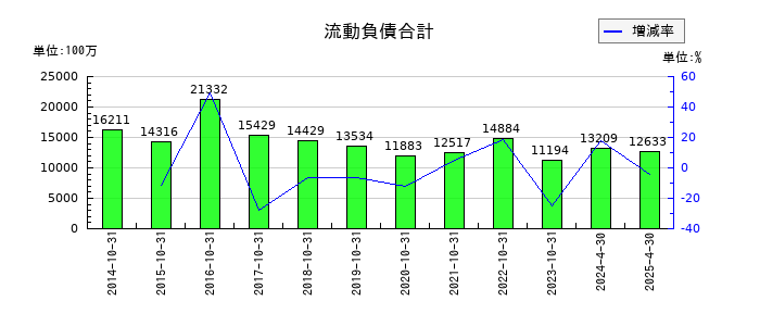 日本ハウスホールディングスの流動負債合計の推移