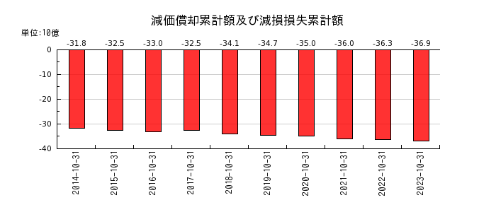 日本ハウスホールディングスの減価償却累計額及び減損損失累計額の推移