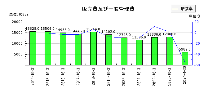 日本ハウスホールディングスの利益剰余金の推移
