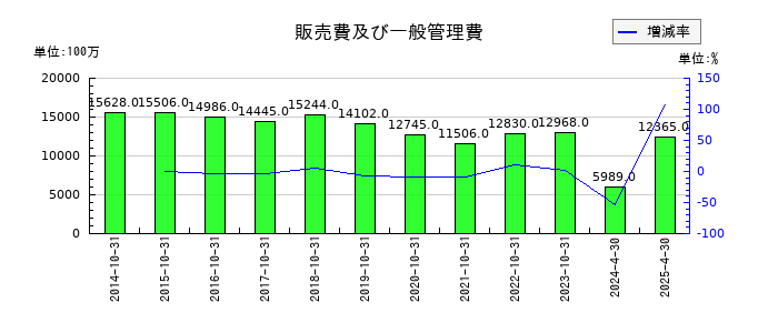 日本ハウスホールディングスの販売費及び一般管理費の推移