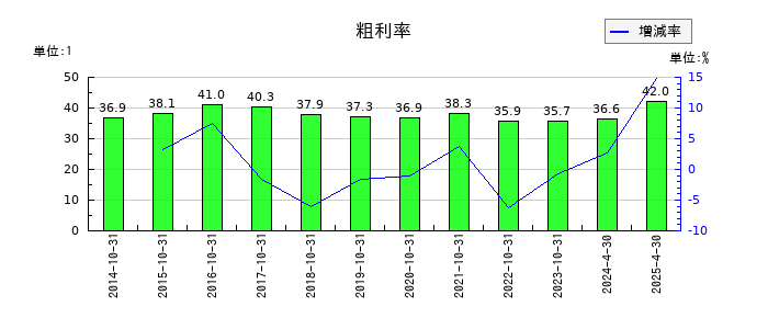 日本ハウスホールディングスの粗利率の推移